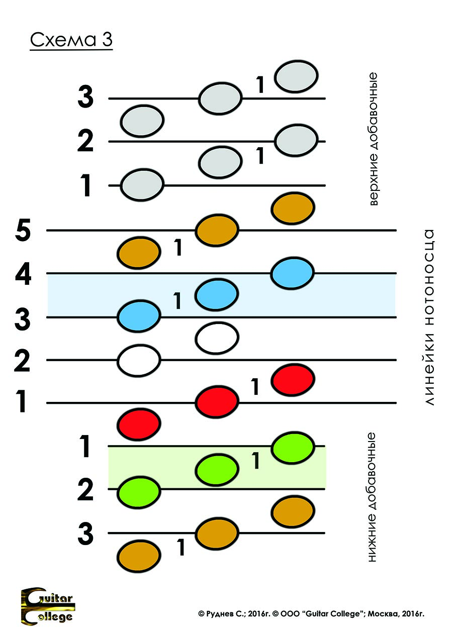 Схема нот. Домино Guitar College Руднев. Guitar College принцип Домино.