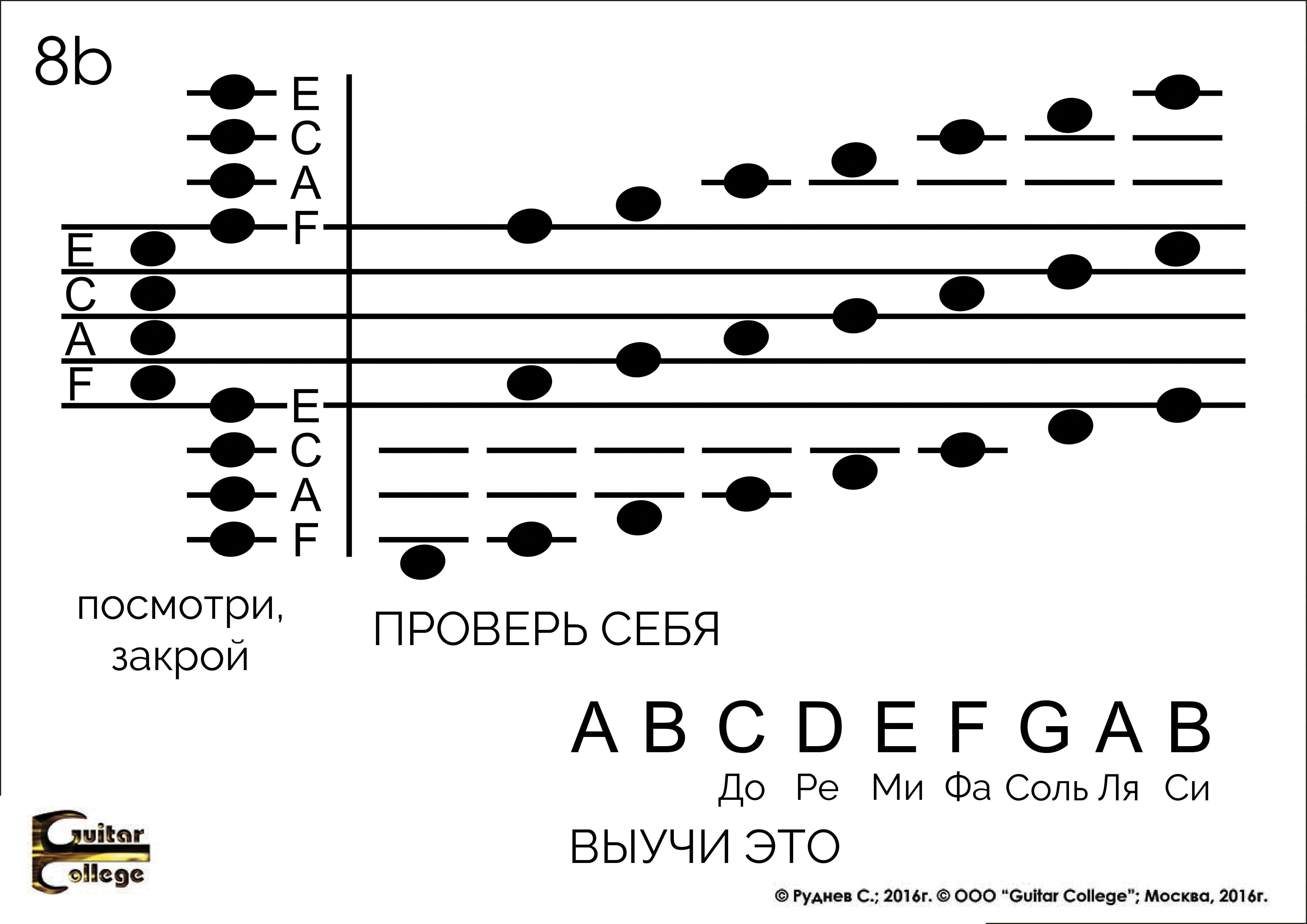 Расположение нот на нотном стане на синтезаторе